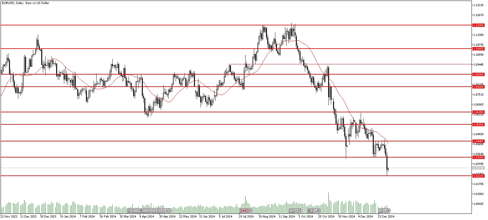 3 Ocak 2025 Forex Analizi: EURUSD