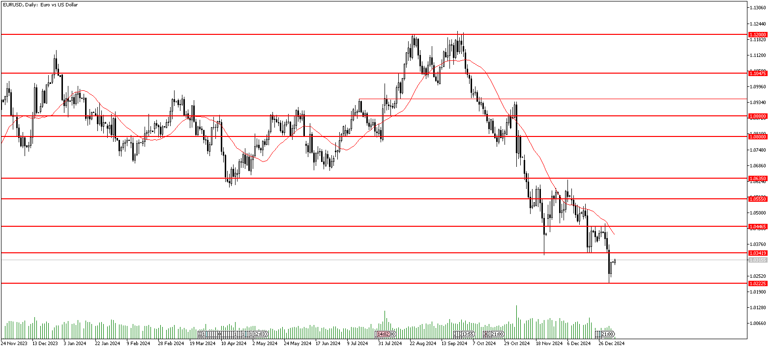 6 Ocak 2025 Forex Analizi: EURUSD