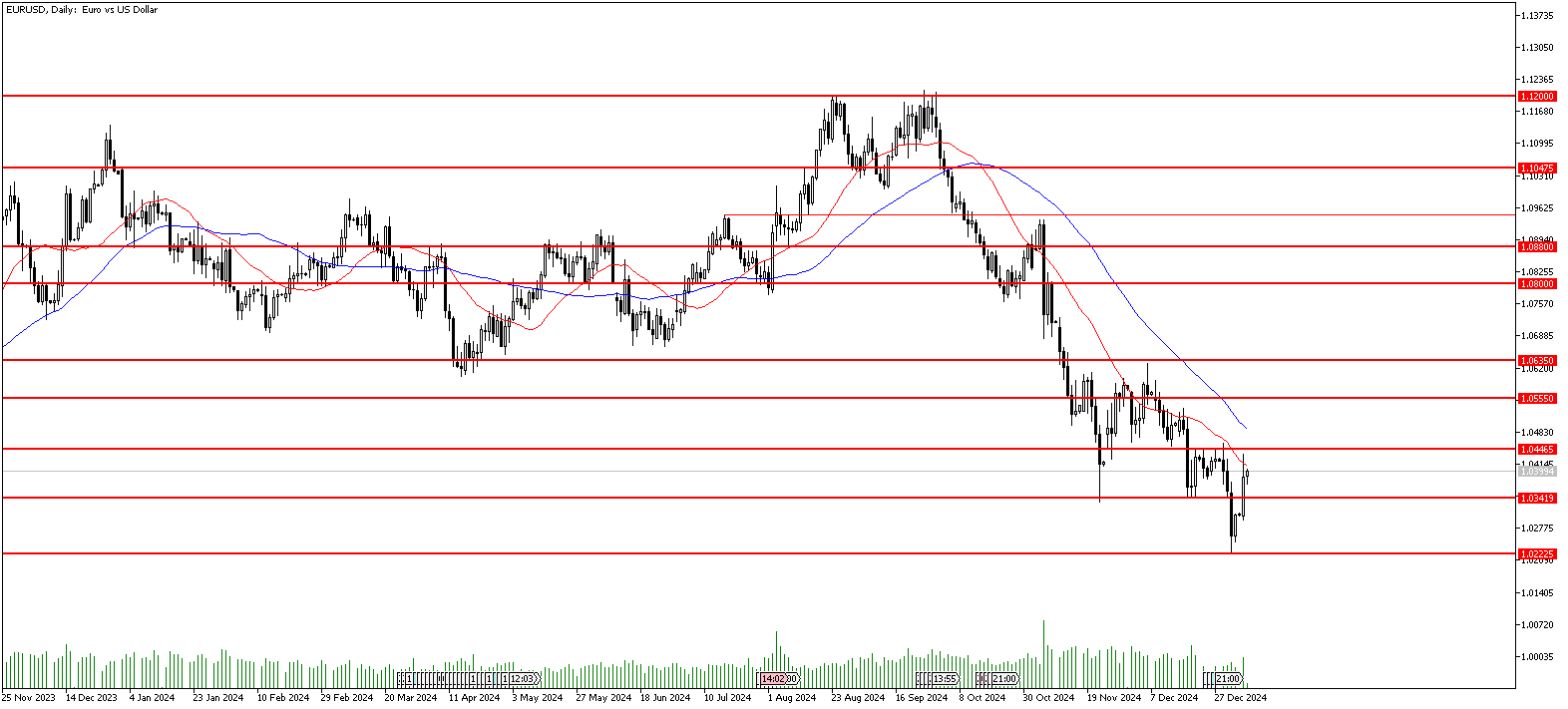 7 Ocak 2025 Forex Analizi: EURUSD