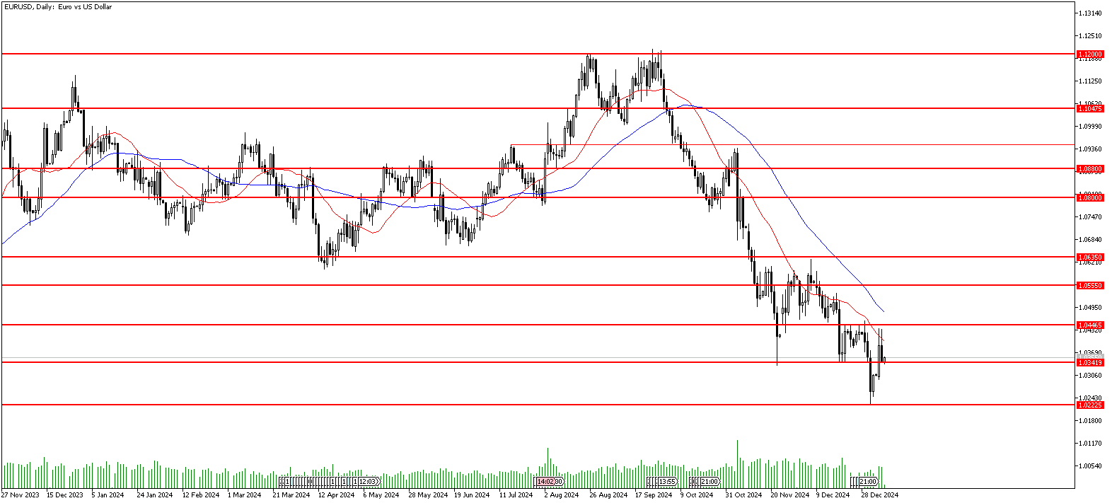 8 Ocak 2025 Forex Analizi: EURUSD