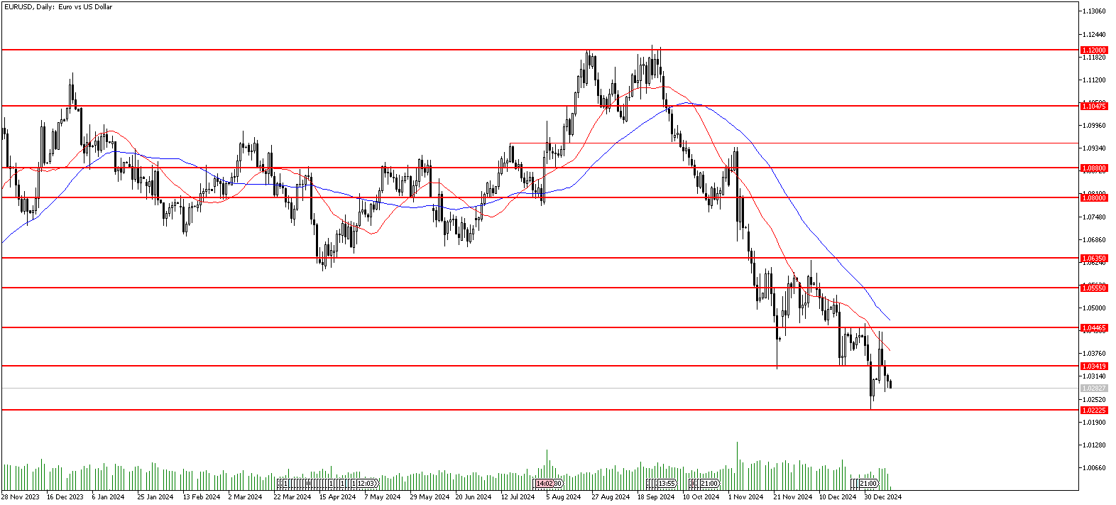 10 Ocak 2025 Forex Analizi: EURUSD