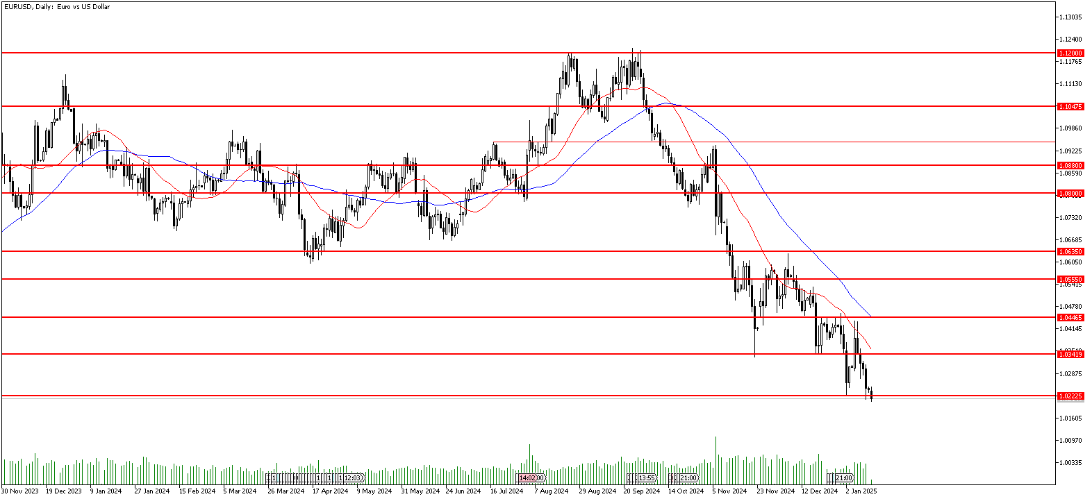 13 Ocak 2025 Forex Analizi: EURUSD