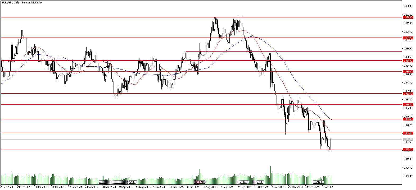 15 Ocak 2025 Forex Analizi: EURUSD