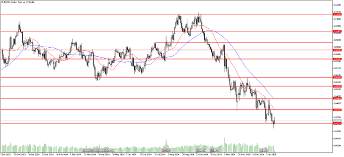 14 Ocak 2025 Forex Analizi: EURUSD