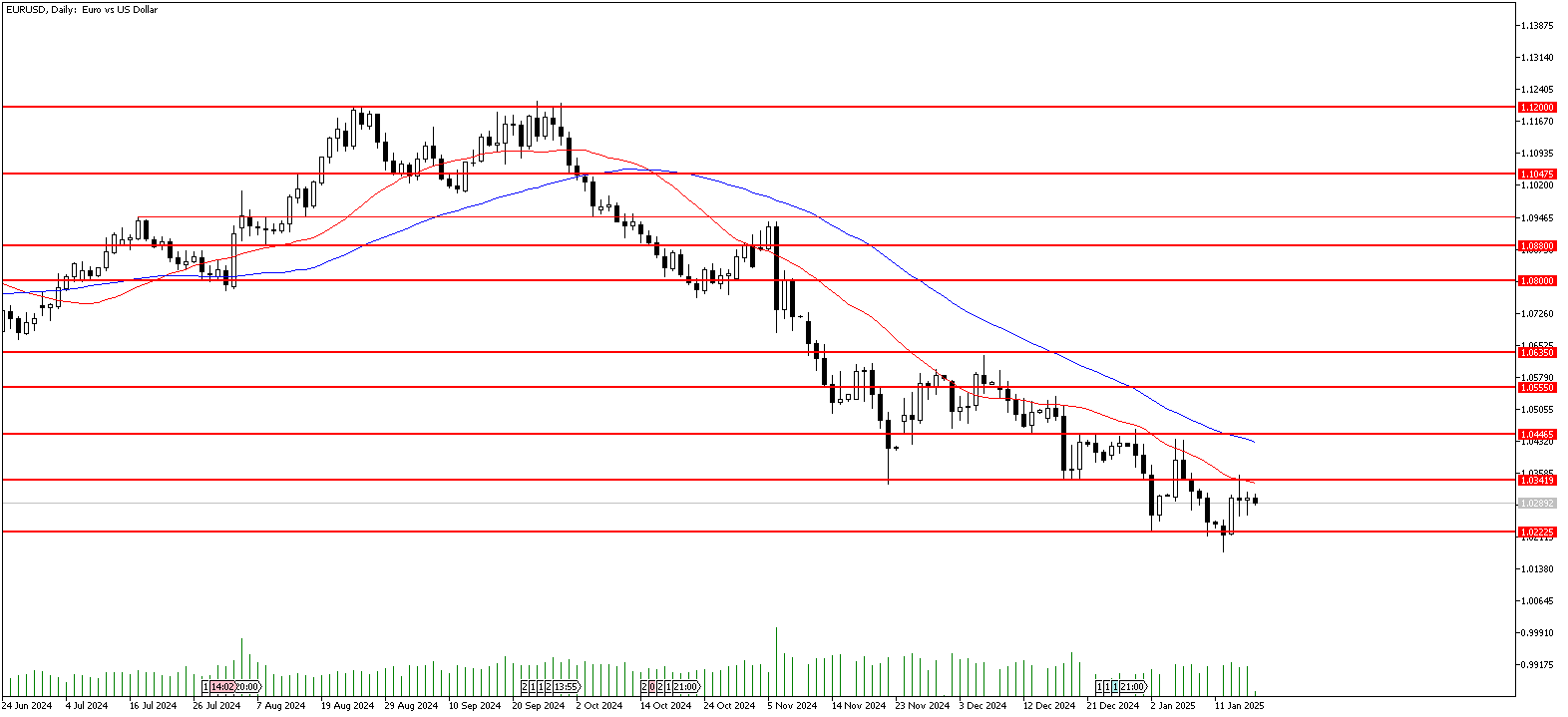 17 Ocak 2025 Forex Analizi: EURUSD