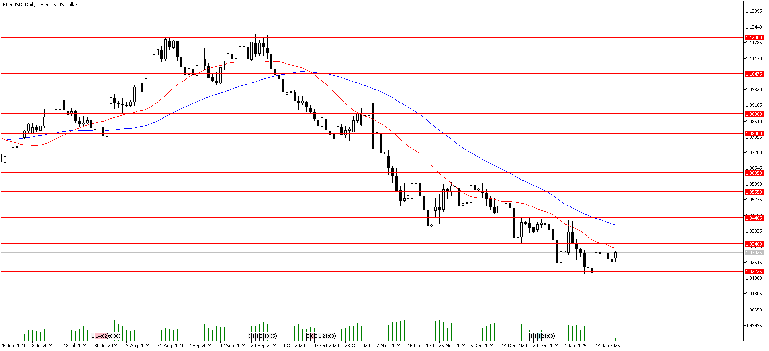 20 Ocak 2025 Forex Analizi: EURUSD