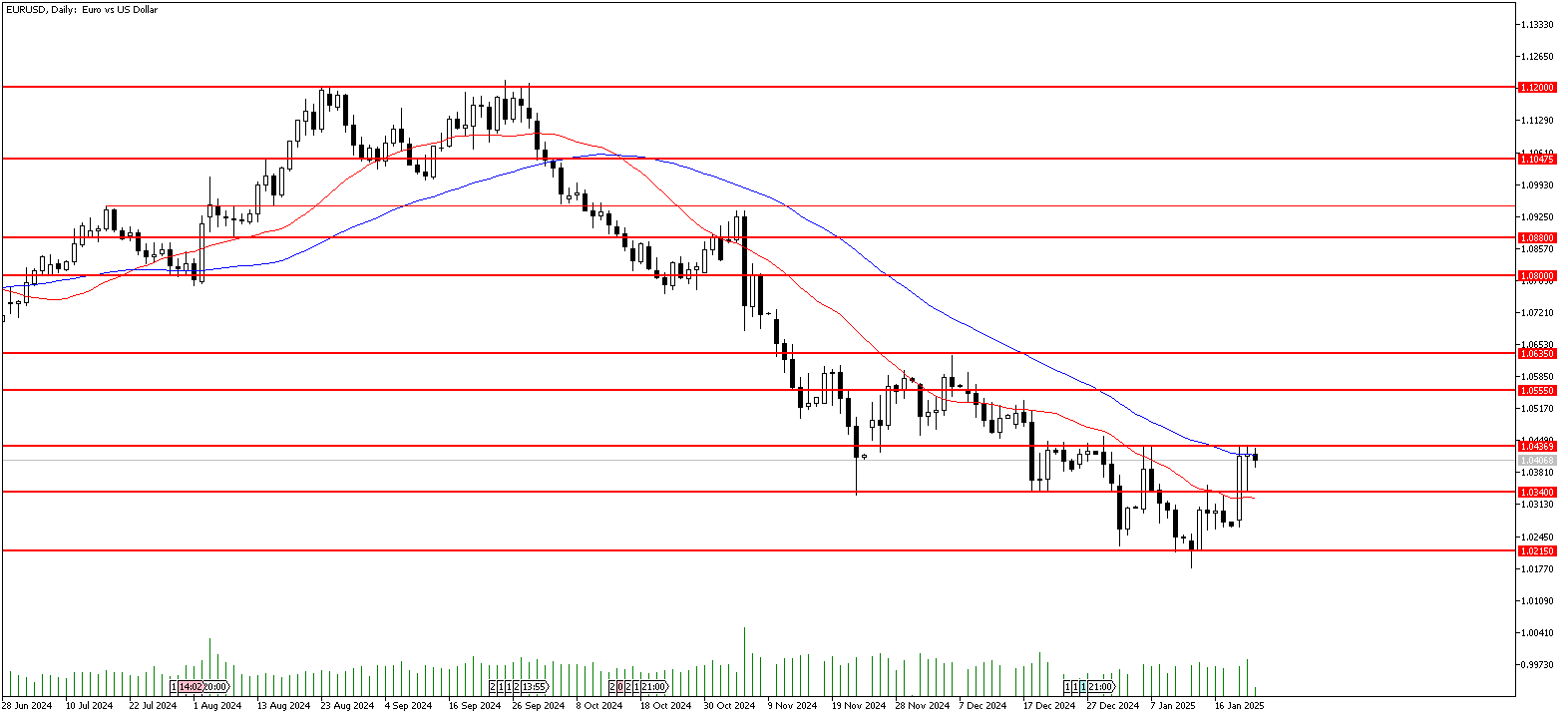 22 Ocak 2025 Forex Analizi: EURUSD