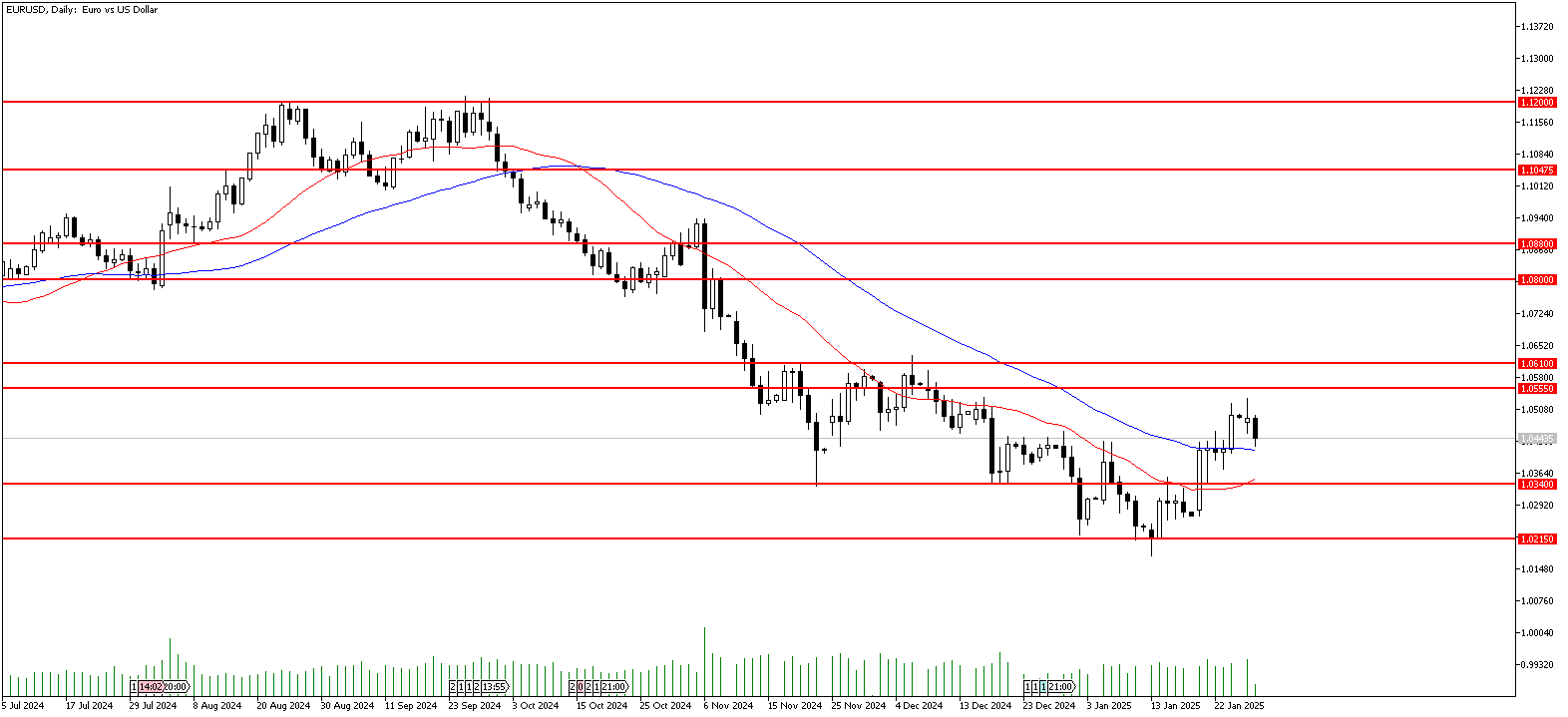 28 Ocak 2025 Forex Analizi: EURUSD