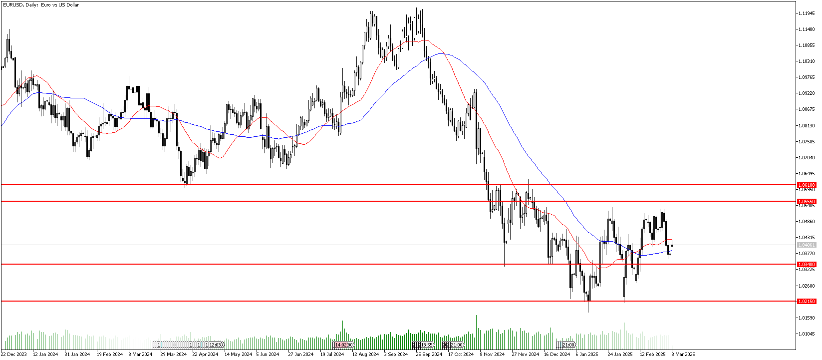 3 Mart 2025 Forex Analizi: EURUSD