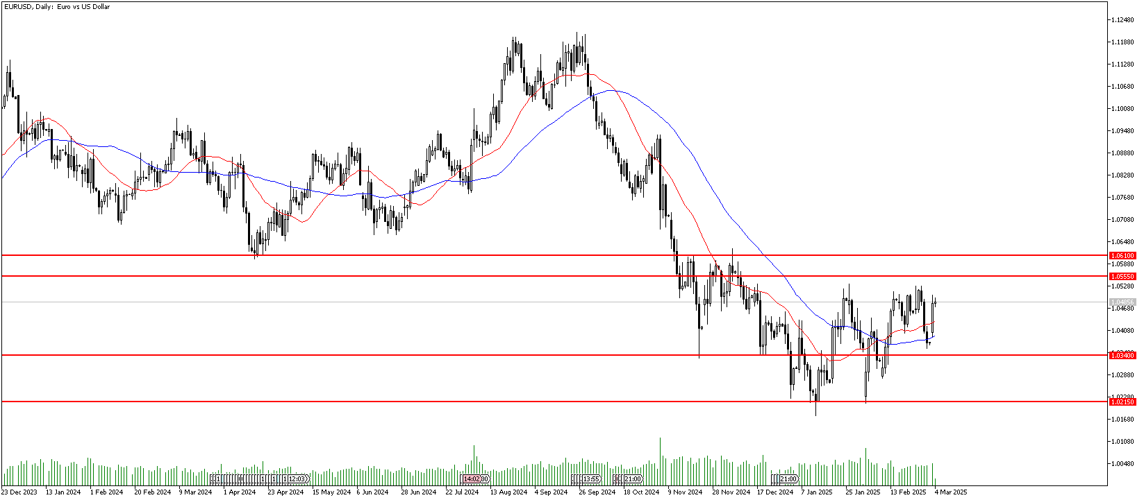 4 Mart 2025 Forex Analizi: EURUSD