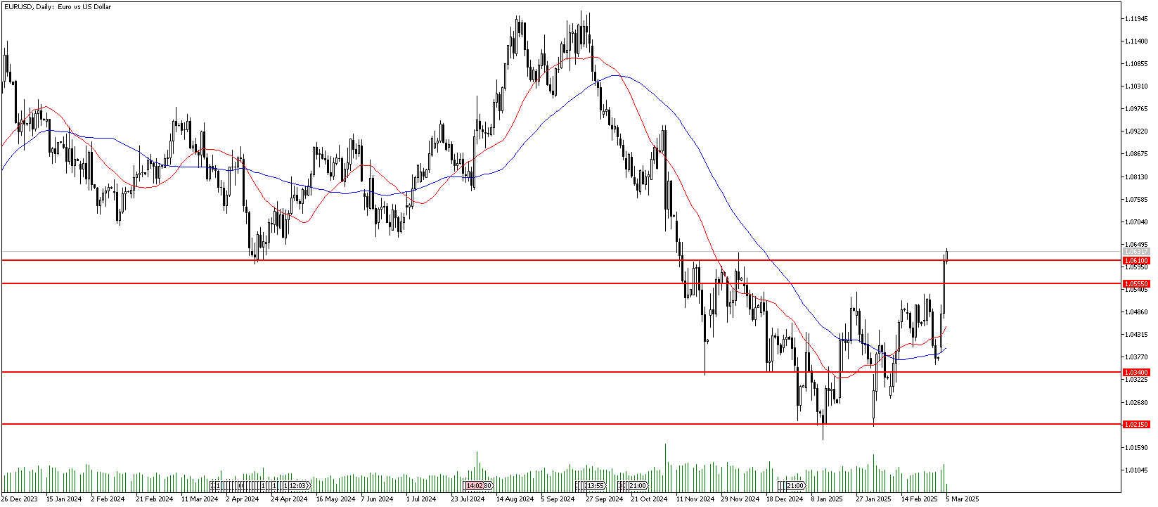 5 Mart 2025 Forex Analizi: EURUSD