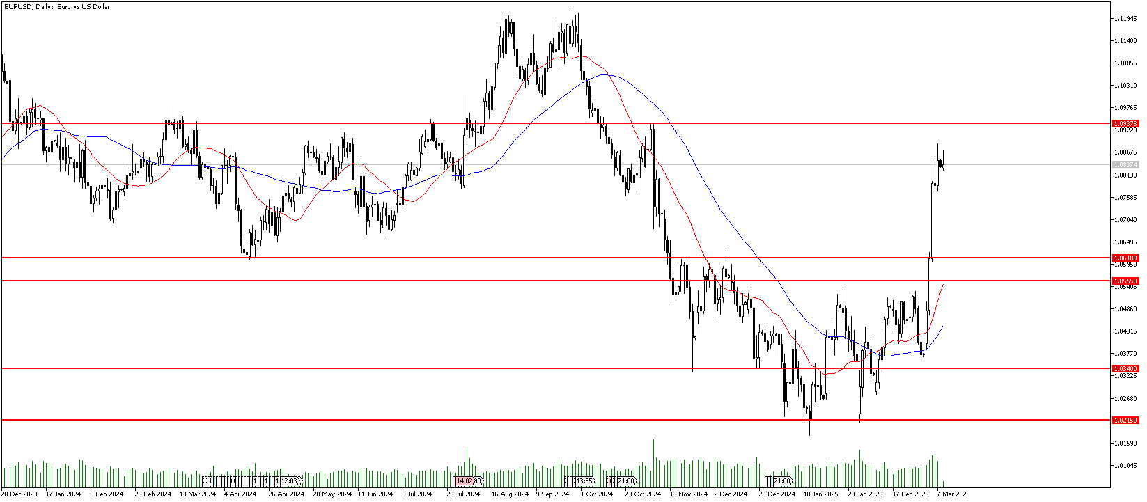 10 Mart 2025 Forex Analizi: EURUSD