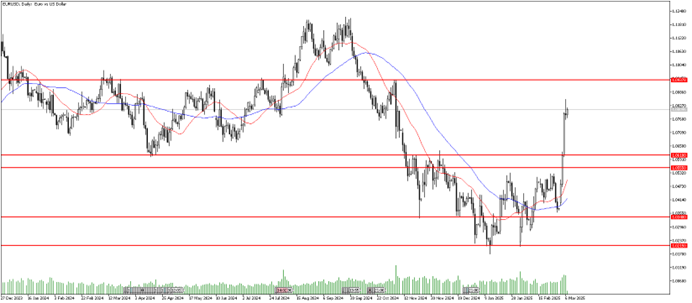 7 Mart 2025 Forex Analizi: EURUSD