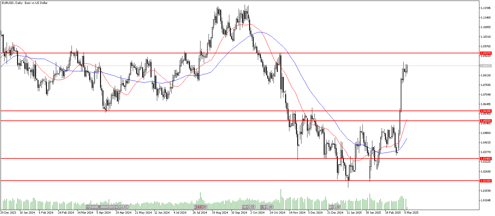 11 Mart 2025 Forex Analizi: EURUSD