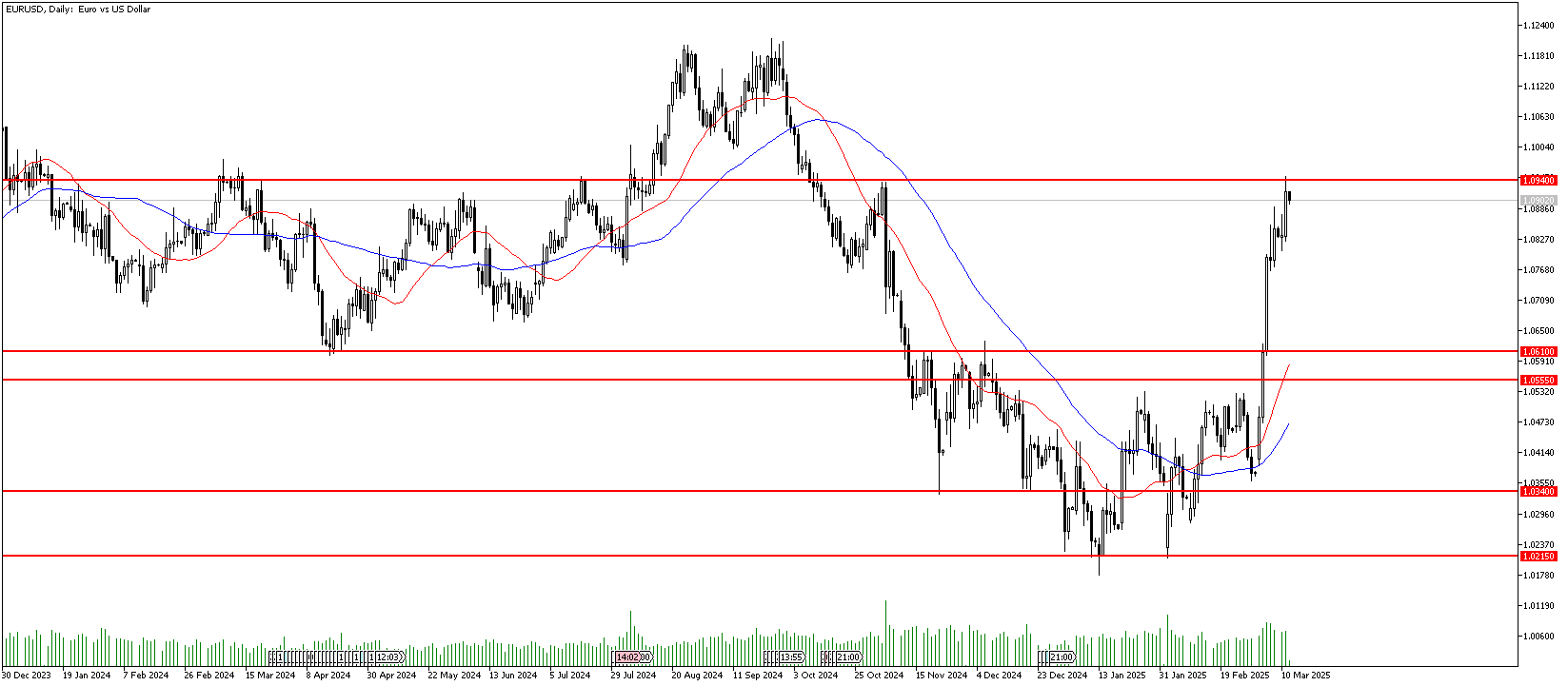 12 Mart 2025 Forex Analizi: EURUSD