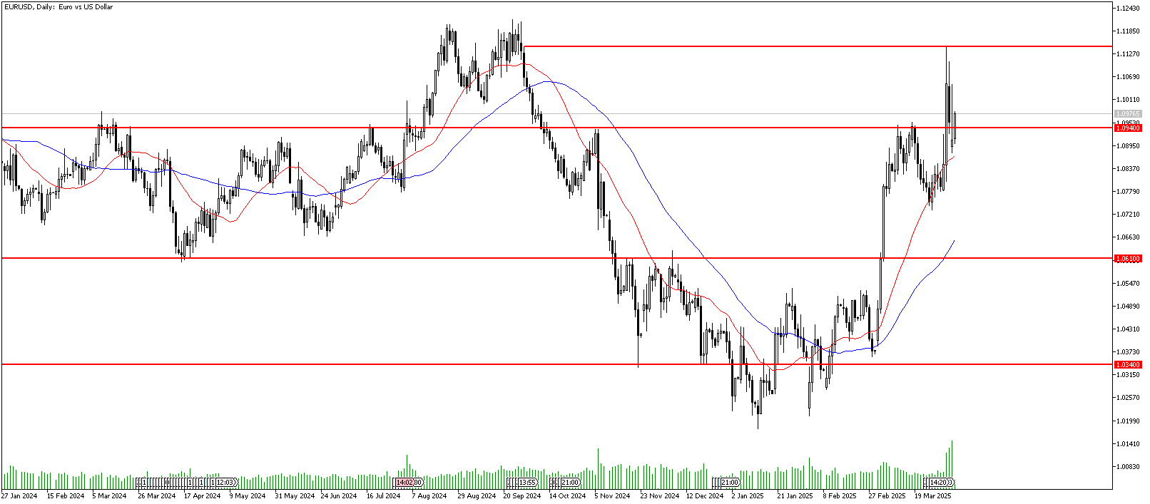 8 Nisan 2025 Forex Analizi: EURUSD