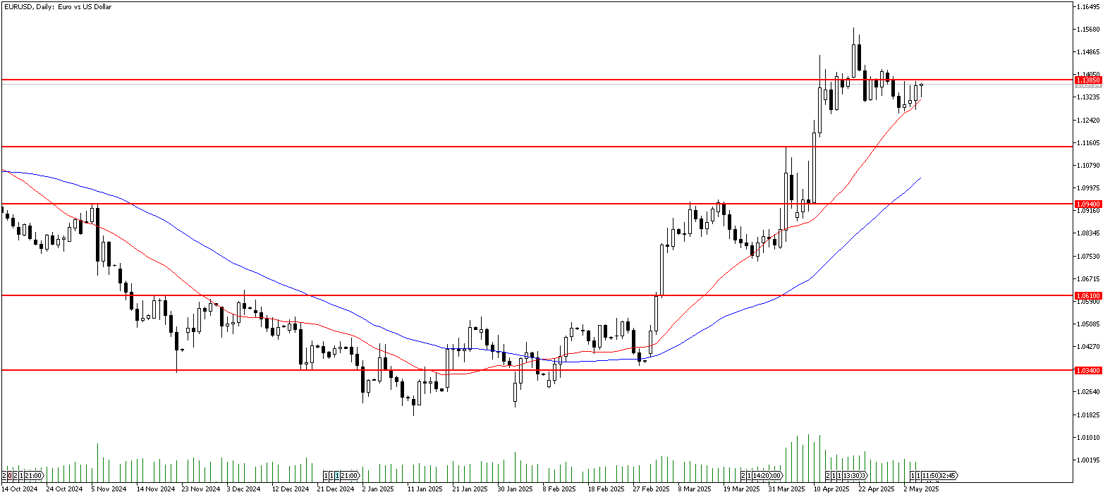 7 Mayıs 2025 Forex Analizi: EURUSD