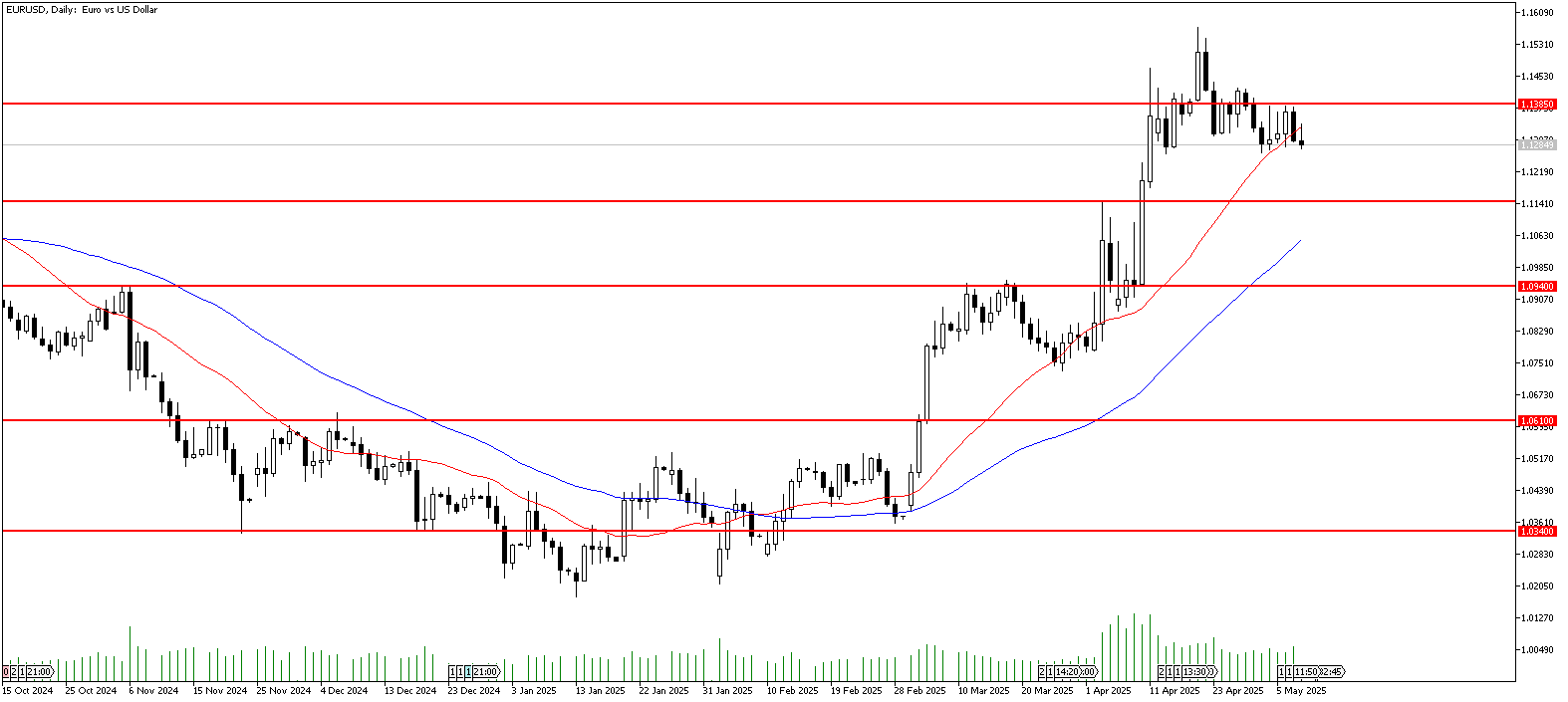 8 Mayıs 2025 Forex Analizi: EURUSD