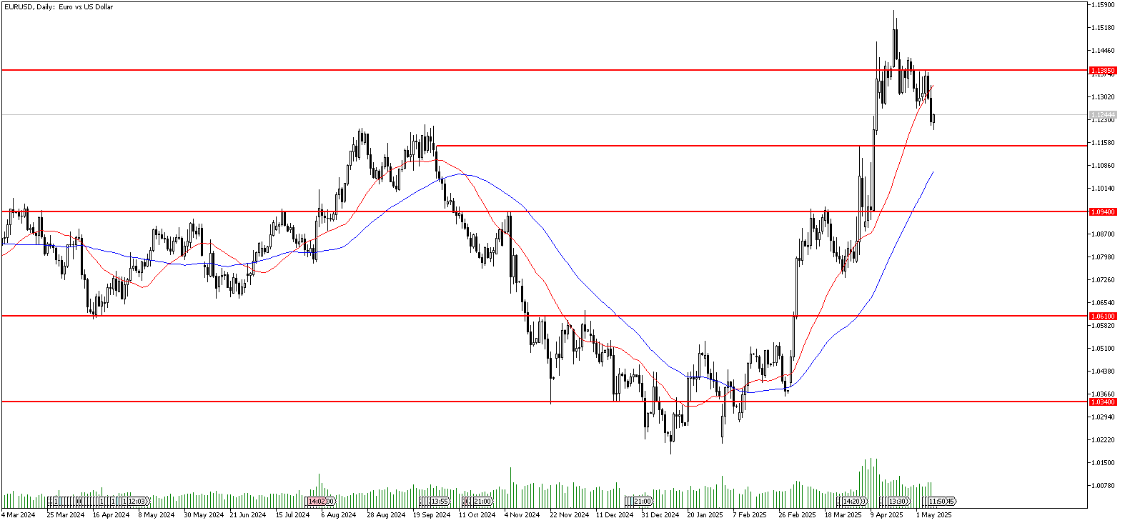 9 Mayıs 2025 Forex Analizi: EURUSD