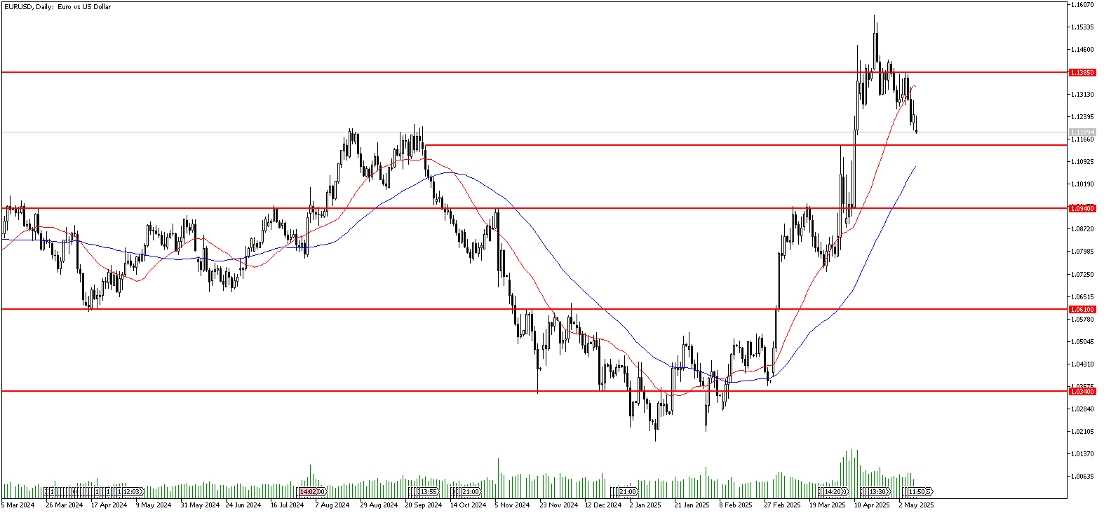 12 Mayıs 2025 Forex Analizi: EURUSD