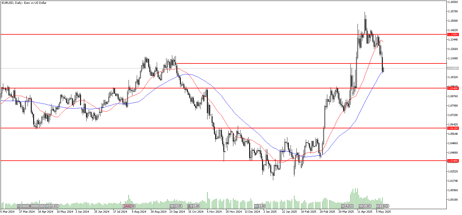 13 Mayıs 2025 Forex Analizi: EURUSD