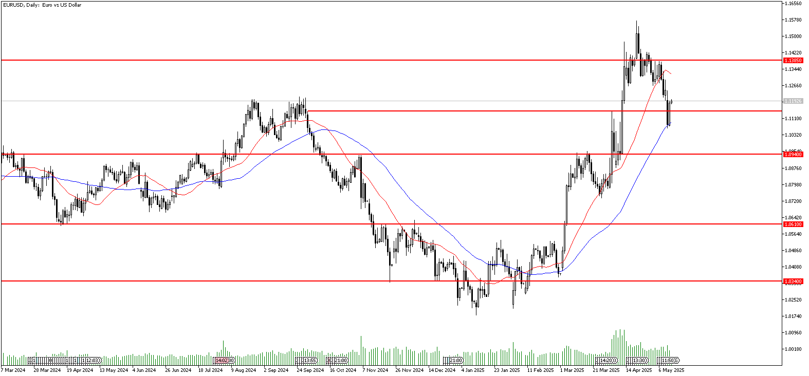 14 Mayıs 2025 Forex Analizi: EURUSD