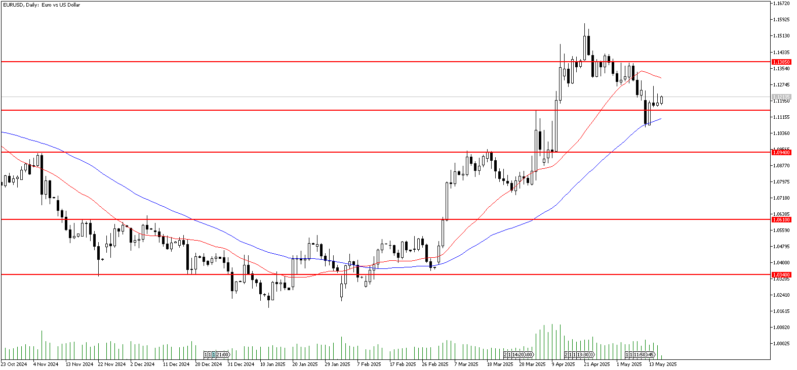 16 Mayıs 2025 Forex Analizi: EURUSD