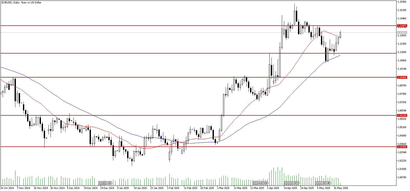 21 Mayıs 2025 Forex Analizi: EURUSD