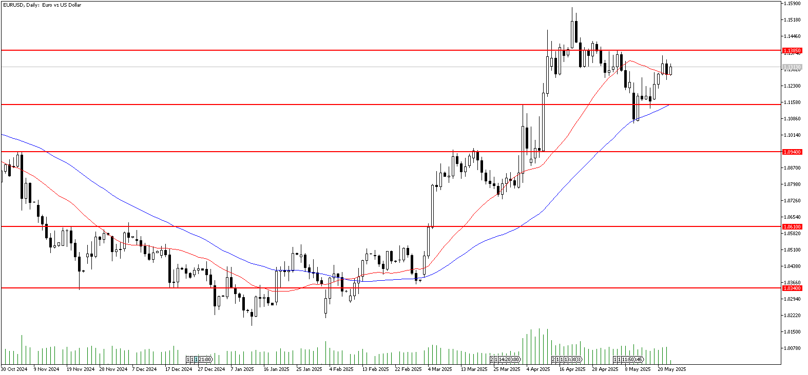 23 Mayıs 2025 Forex Analizi: EURUSD