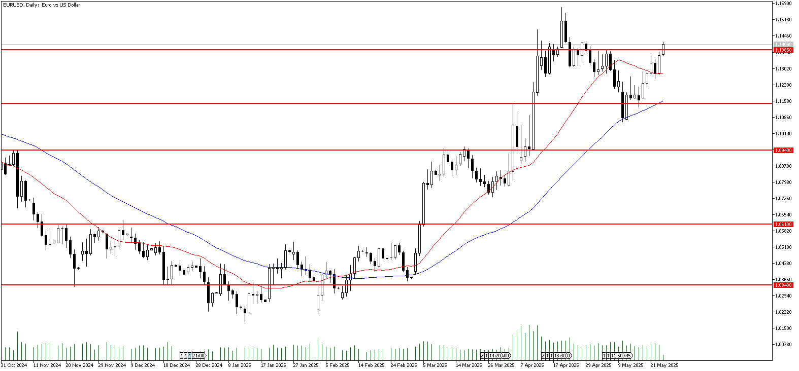 26 Mayıs 2025 Forex Analizi: EURUSD