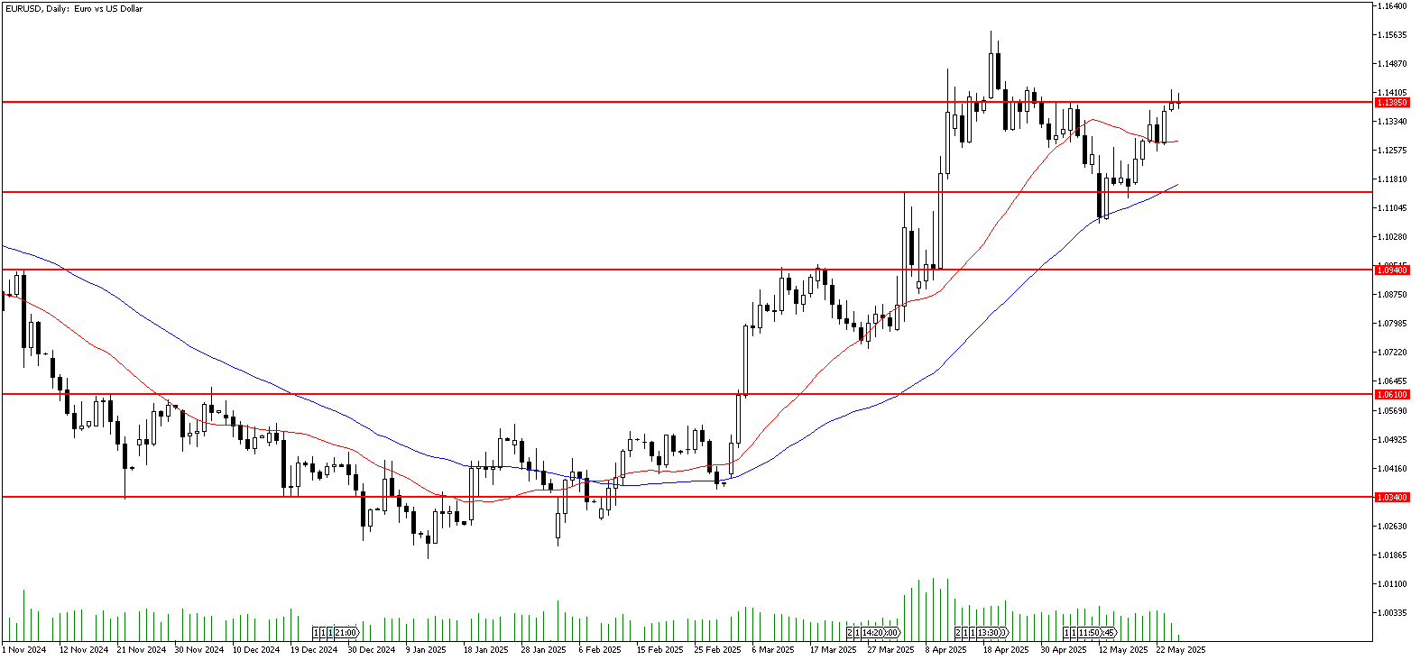 27 Mayıs 2025 Forex Analizi: EURUSD