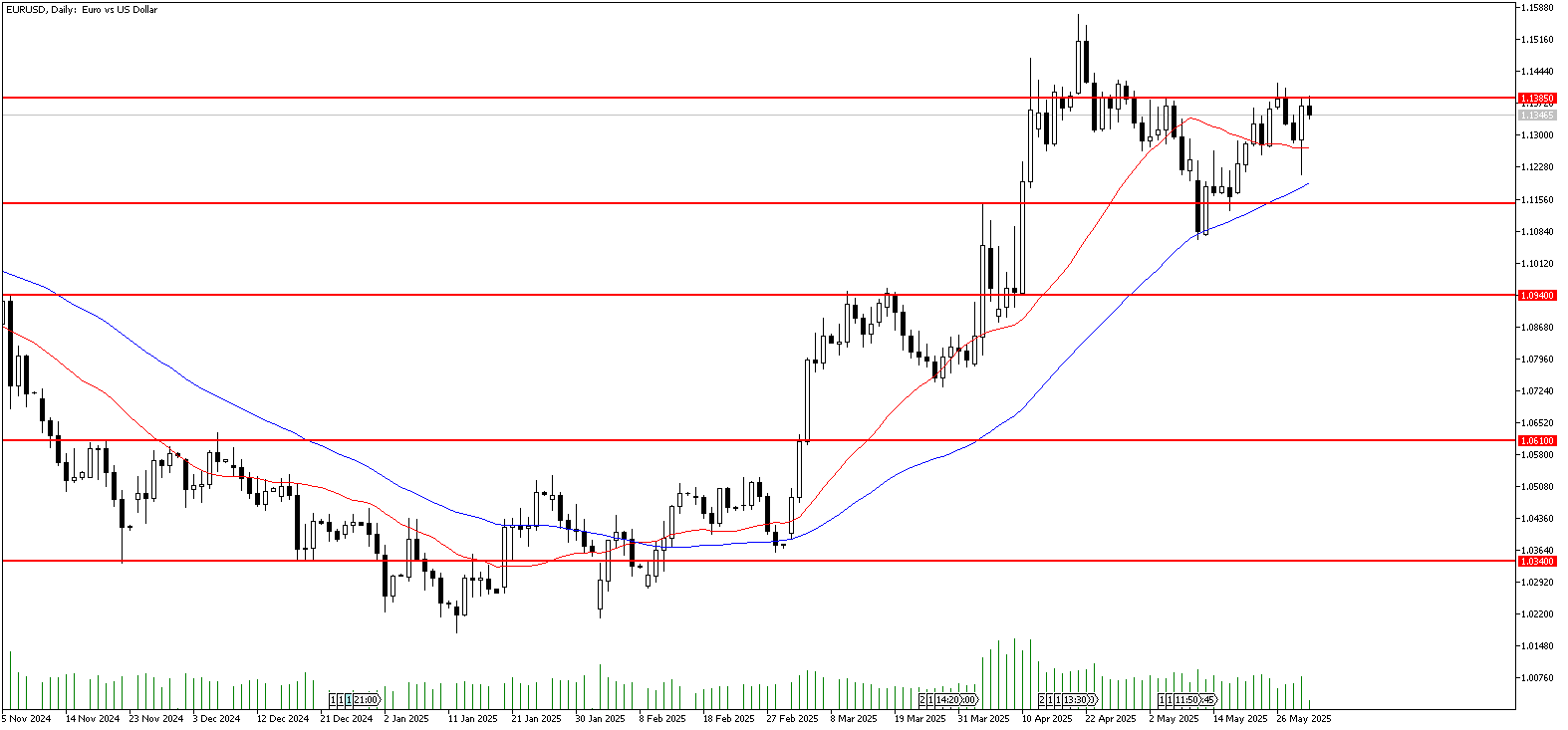 30 Mayıs 2025 Forex Analizi: EURUSD