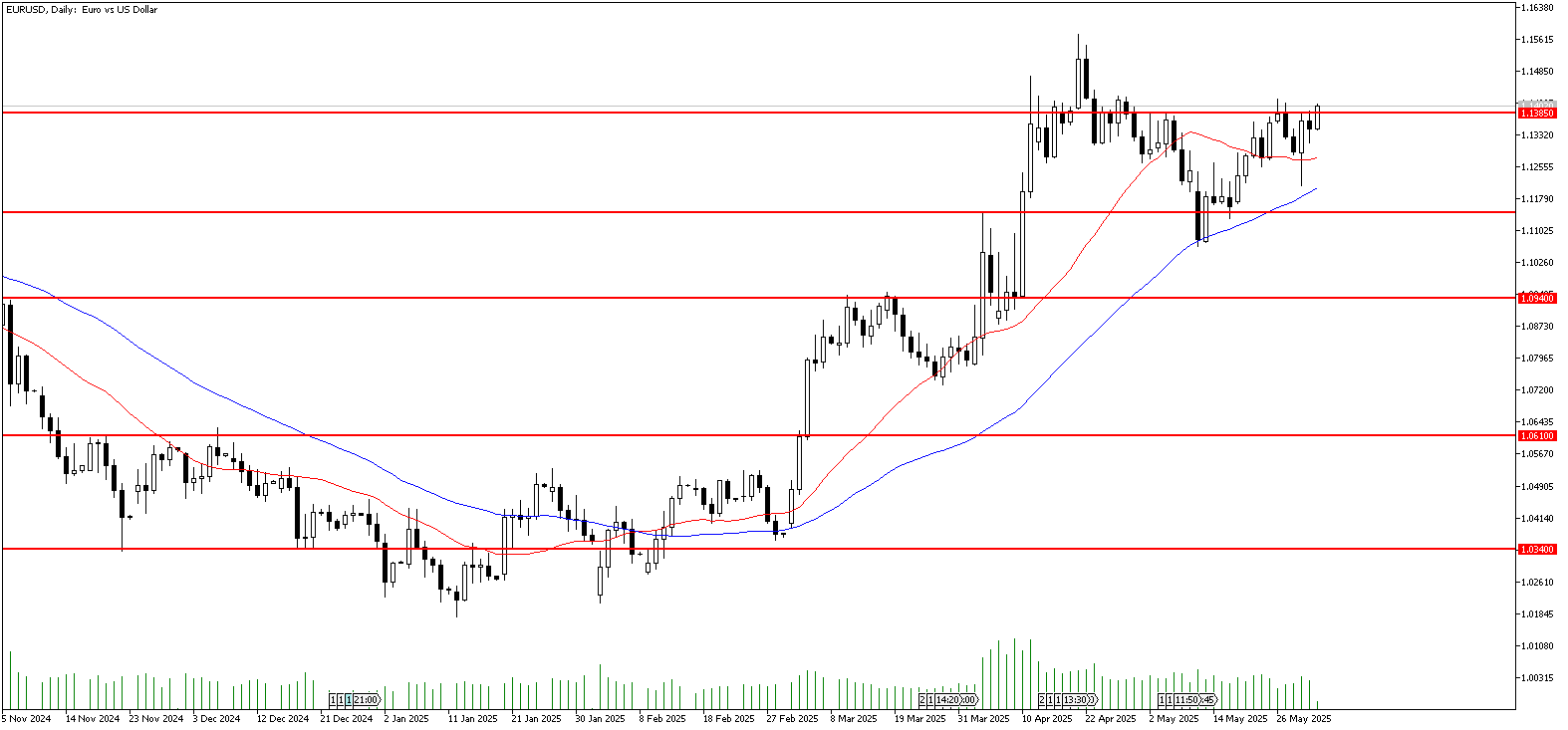 2 Haziran 2025 Forex Analizi: EURUSD