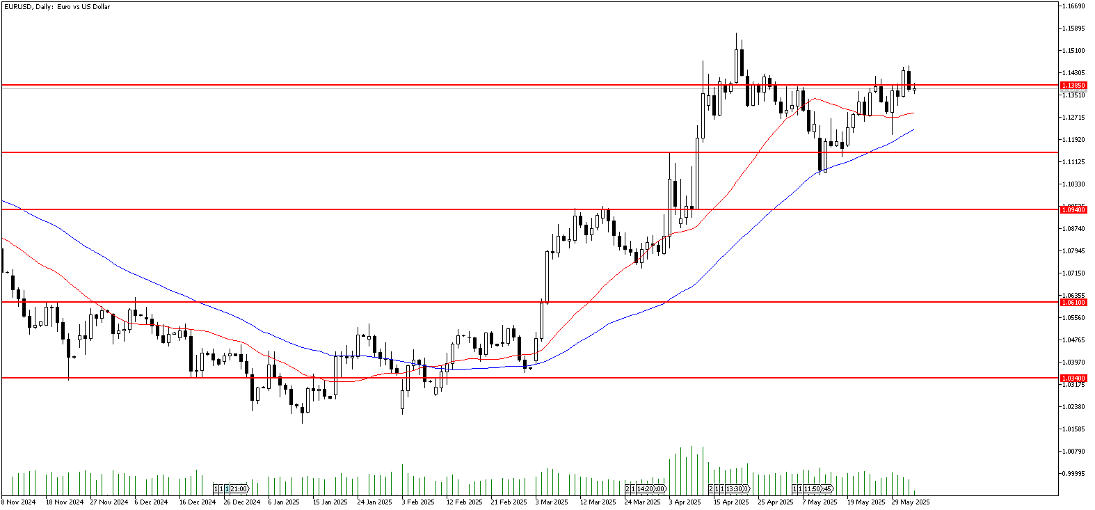 4 Haziran 2025 Forex Analizi: EURUSD