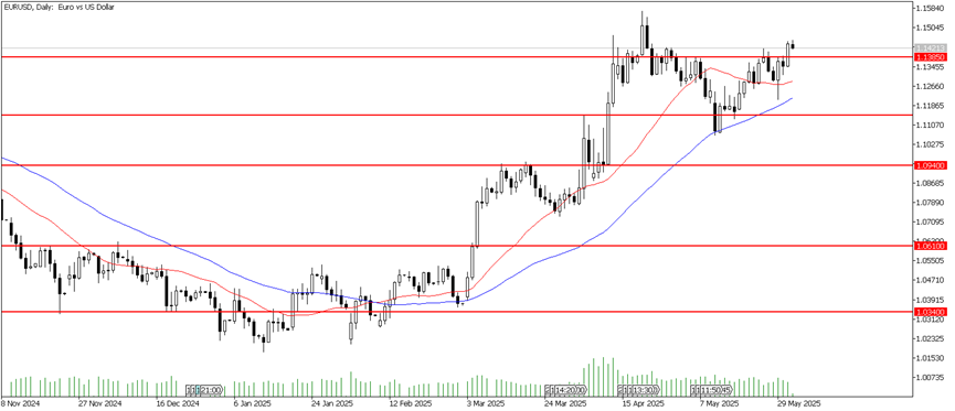 3 Haziran 2025 Forex Analizi: EURUSD