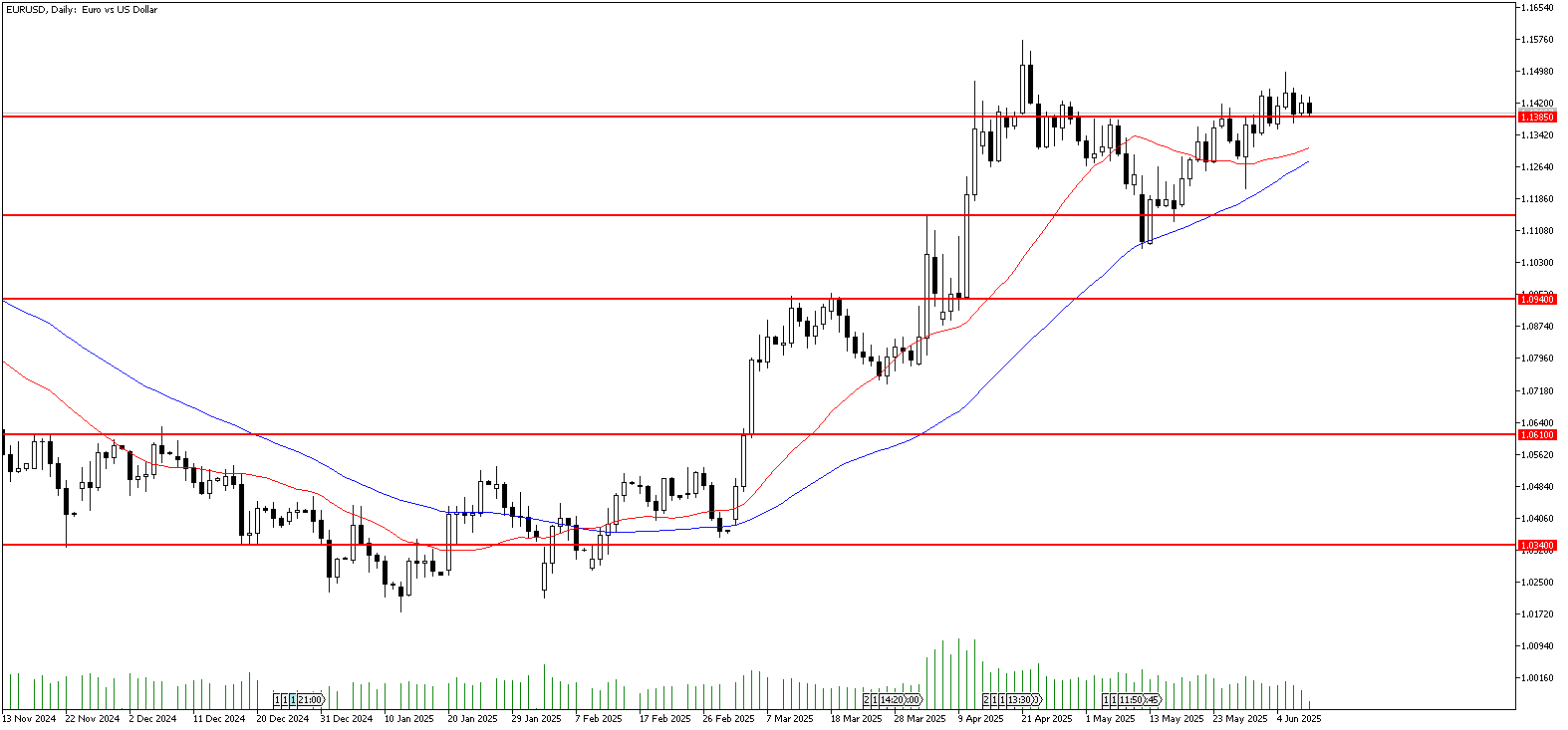 10 Haziran 2025 Forex Analizi: EURUSD