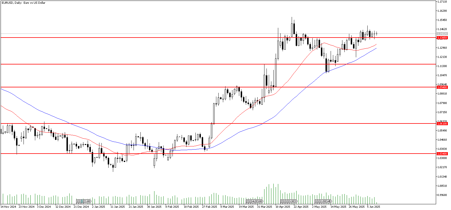 11 Haziran 2025 Forex Analizi: EURUSD