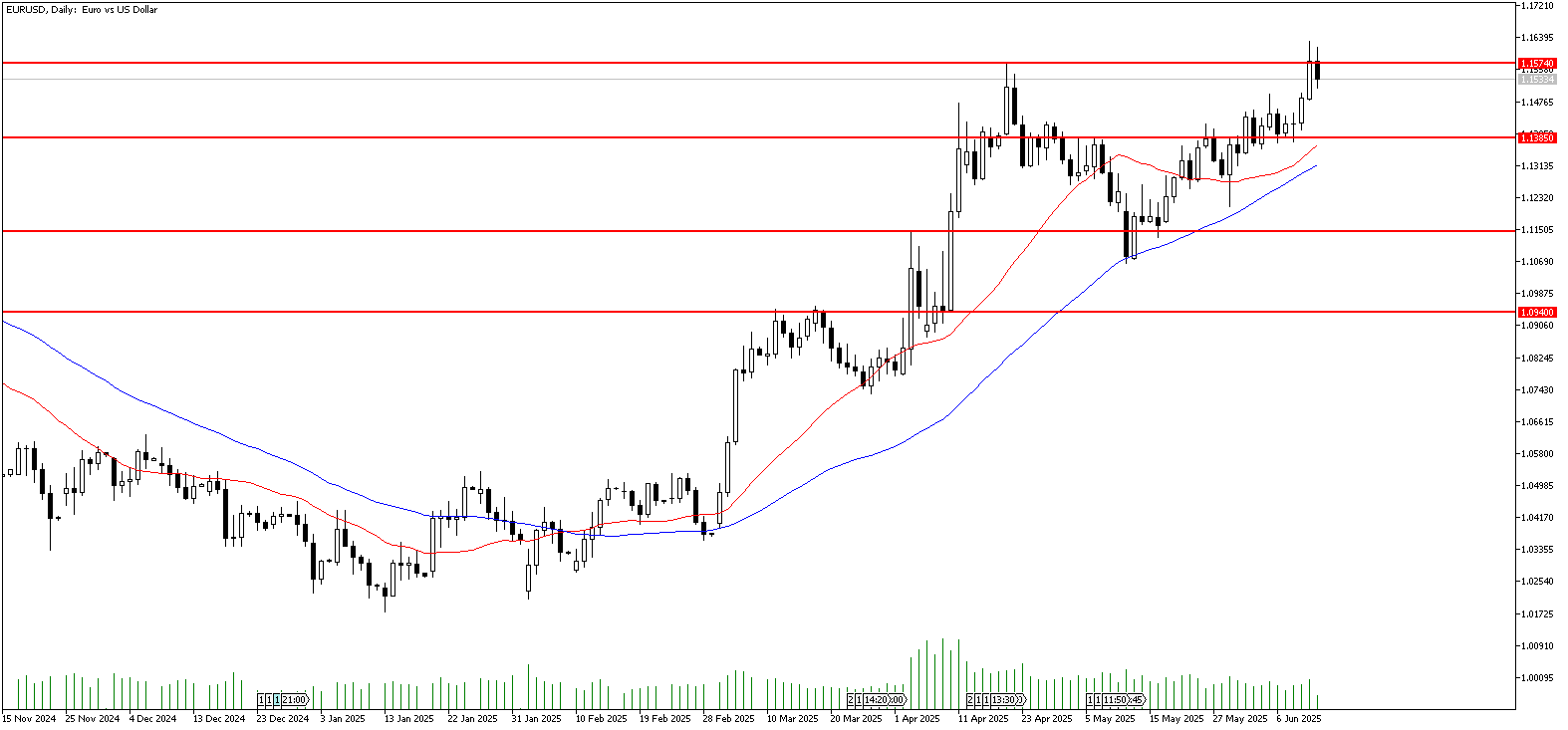 13 Haziran 2025 Forex Analizi: EURUSD