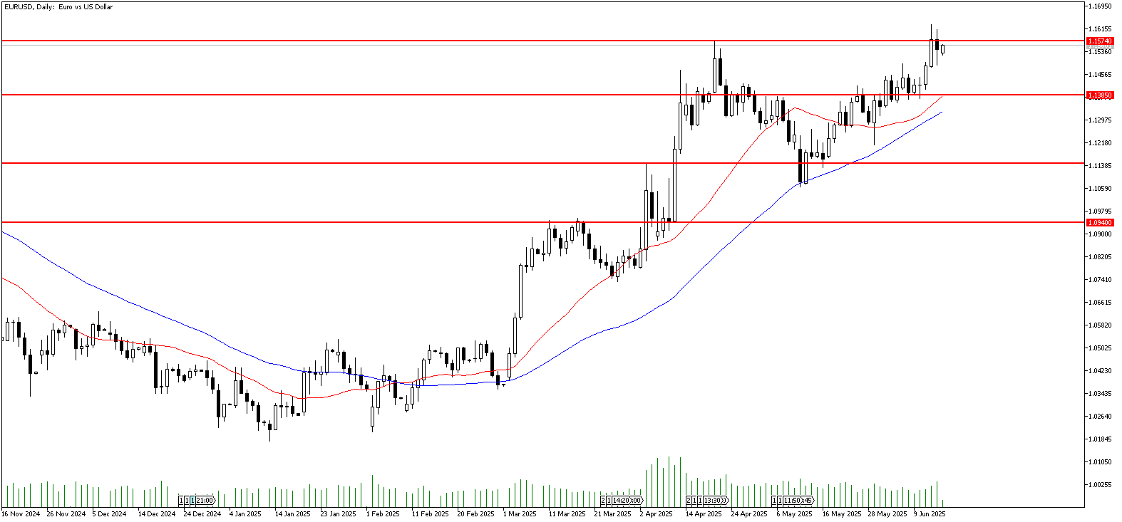 16 Haziran 2025 Forex Analizi: EURUSD