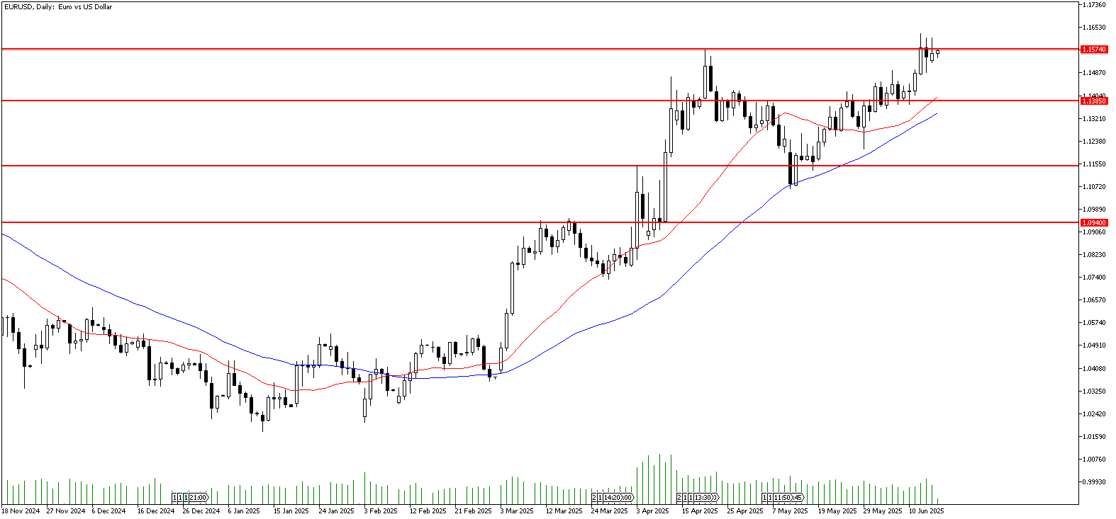 17 Haziran 2025 Forex Analizi: EURUSD