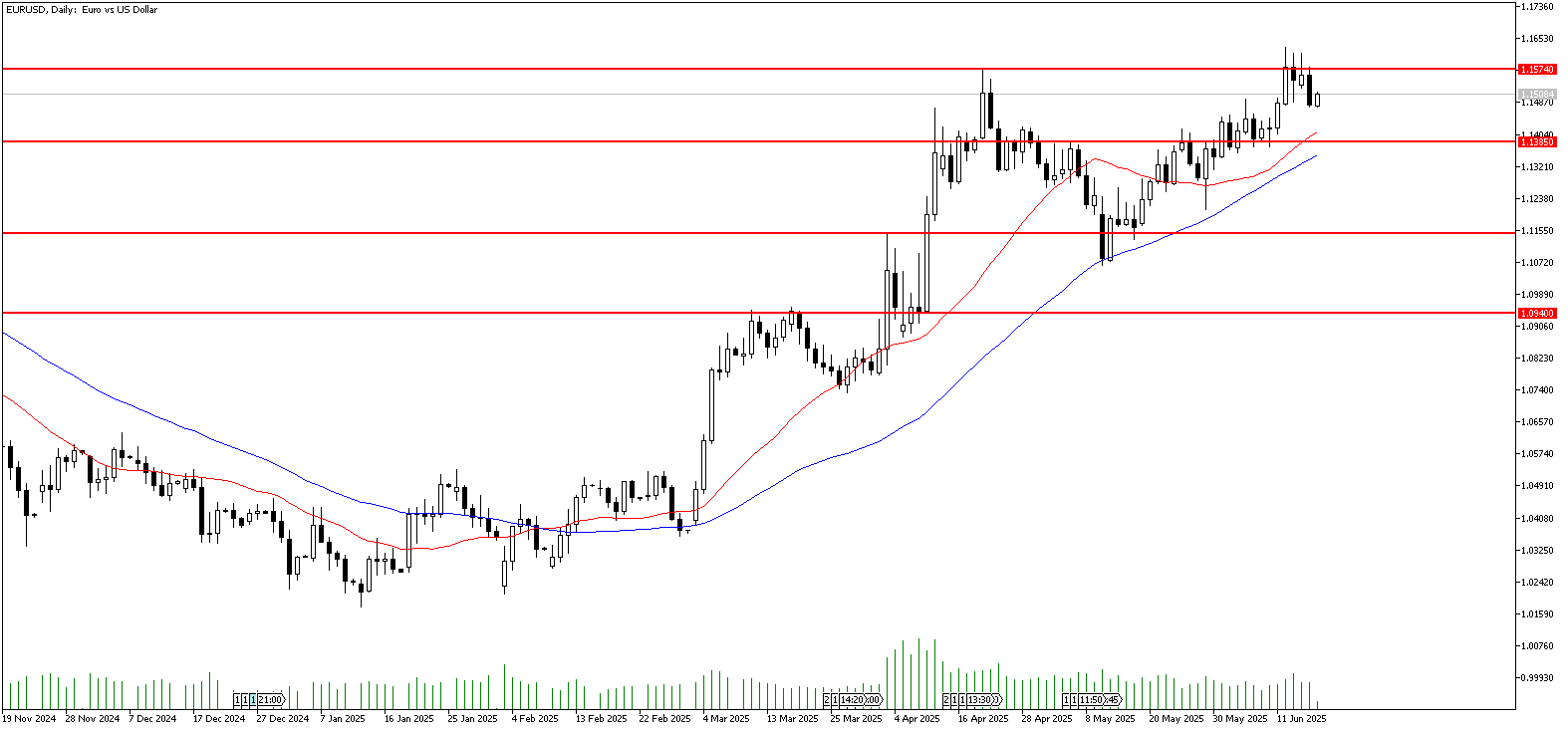 18 Haziran 2025 Forex Analizi: EURUSD