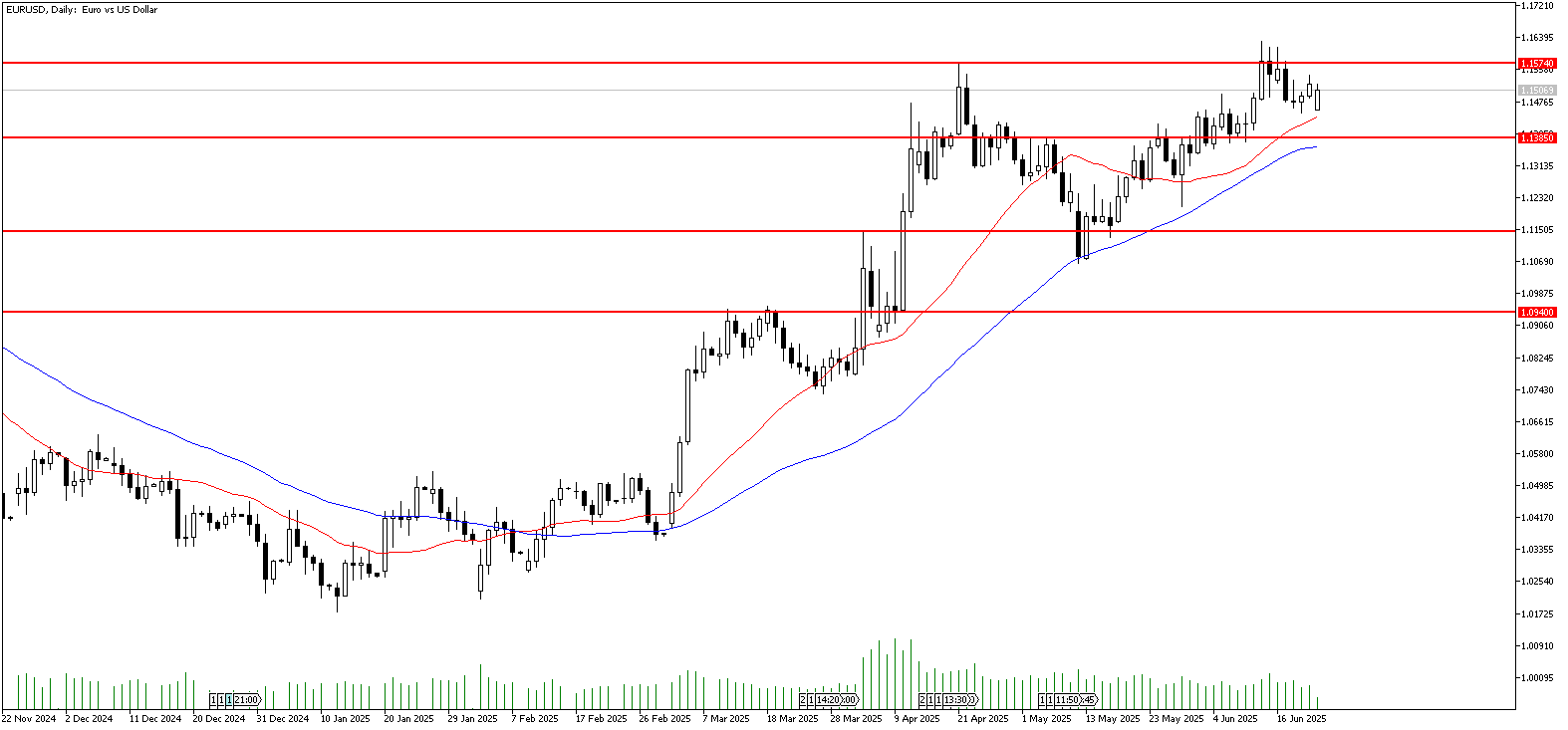 23 Haziran 2025 Forex Analizi: EURUSD