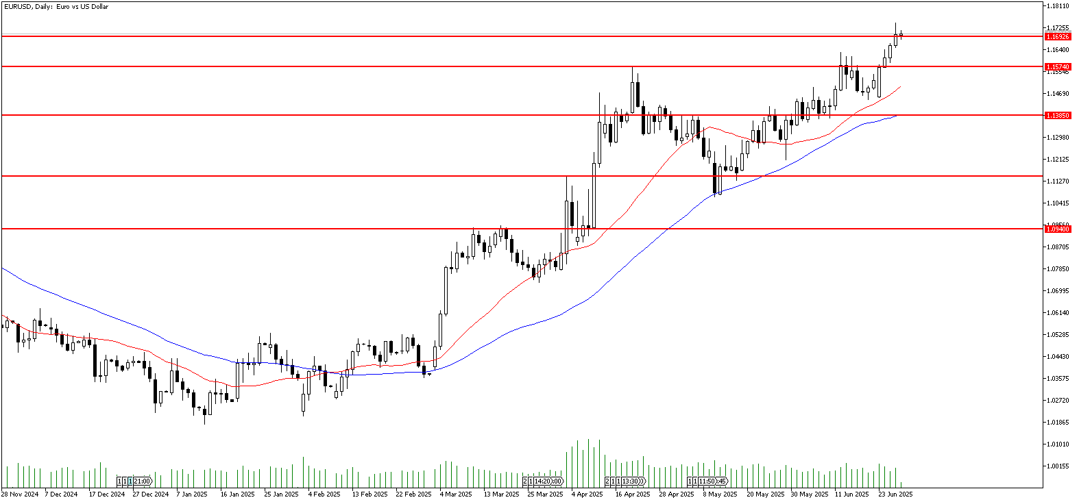 27 Haziran 2025 Forex Analizi: EURUSD