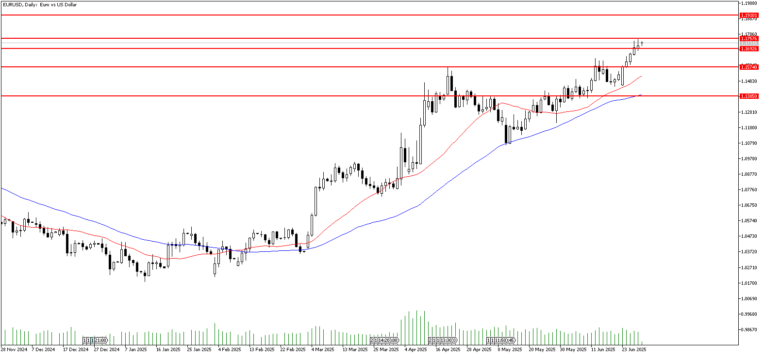 30 Haziran 2025 Forex Analizi: EURUSD