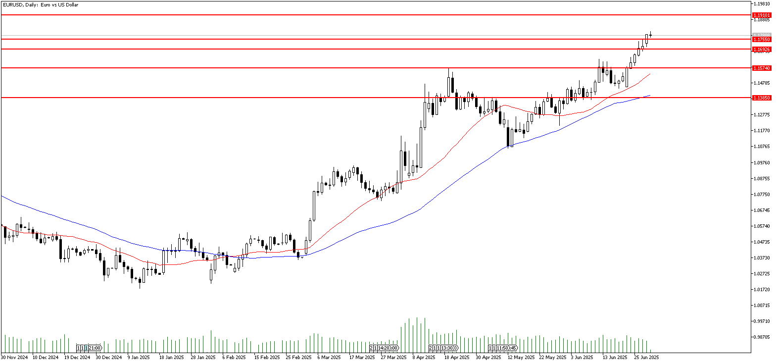 1 Temmuz 2025 Forex Analizi: EURUSD