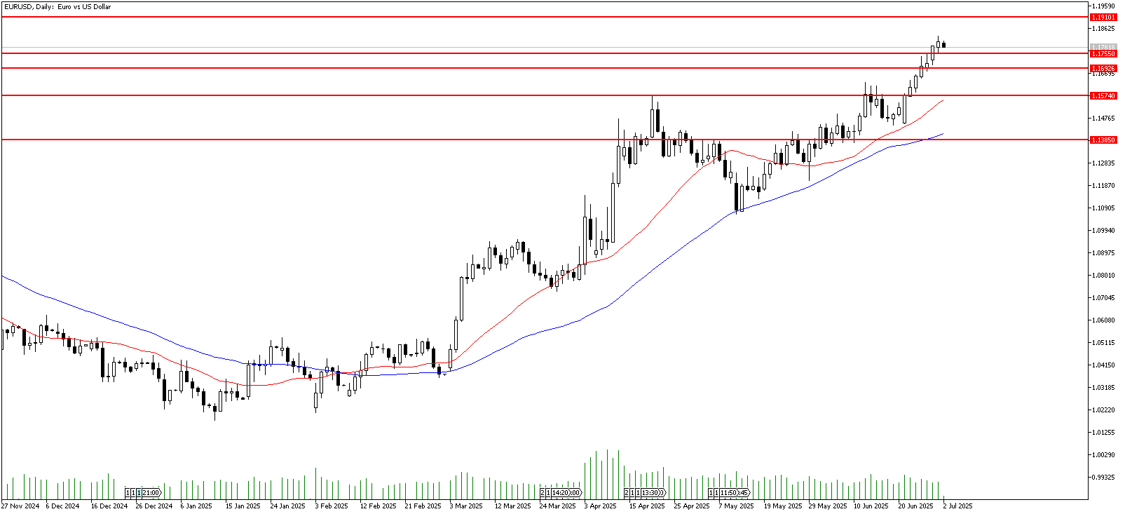 2 Temmuz 2025 Forex Analizi: EURUSD