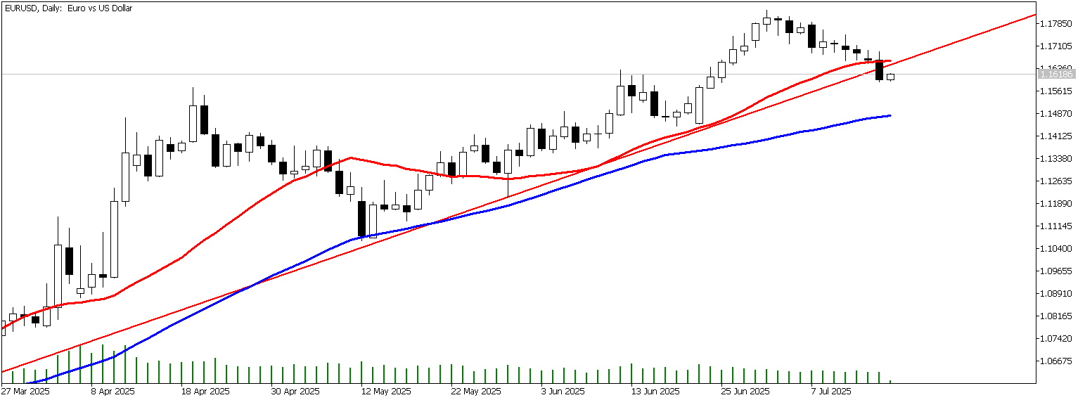 16 Temmuz 2025 Forex Analizi: EURUSD