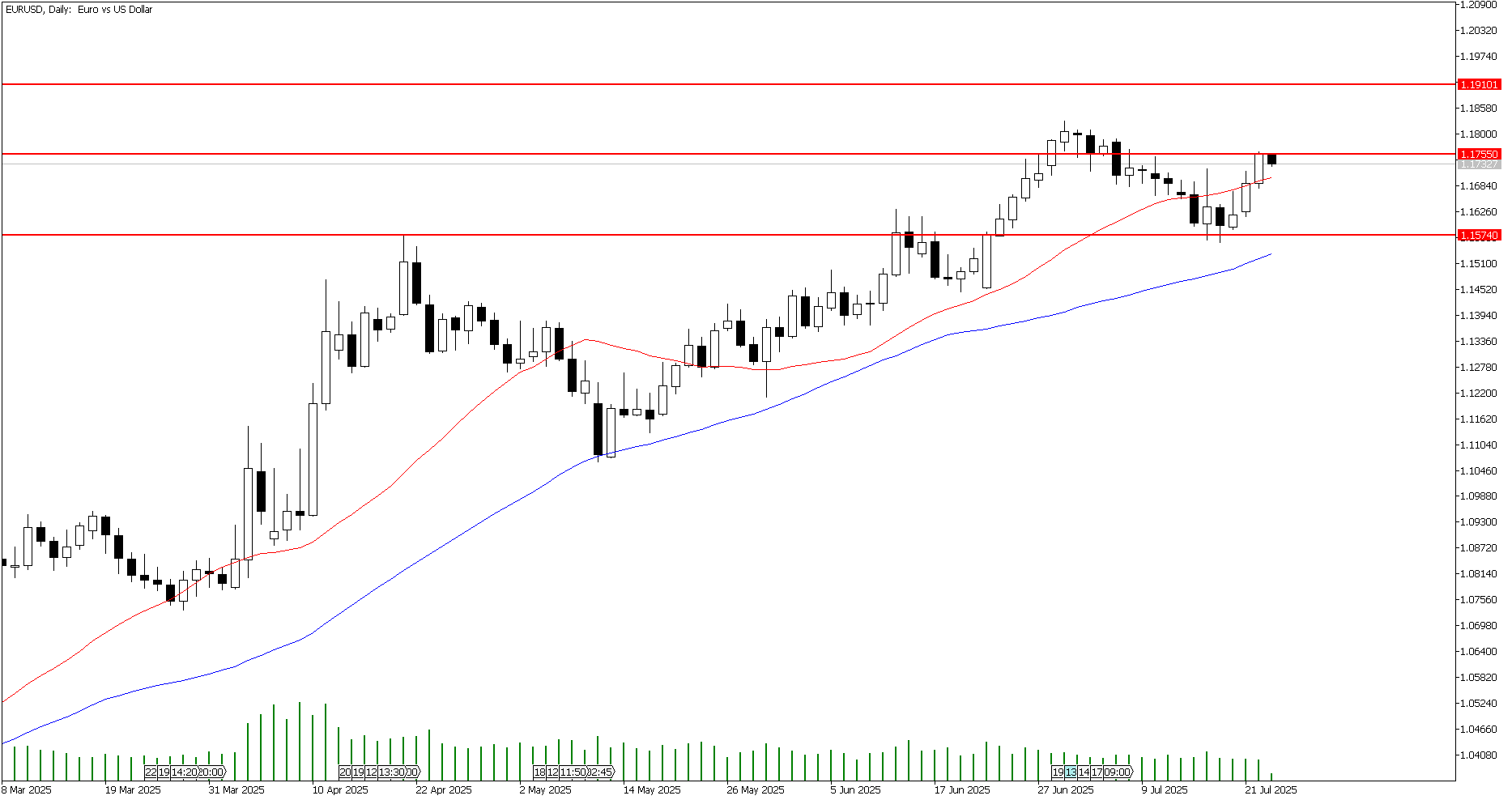 23 Temmuz 2025 Forex Analizi: EURUSD
