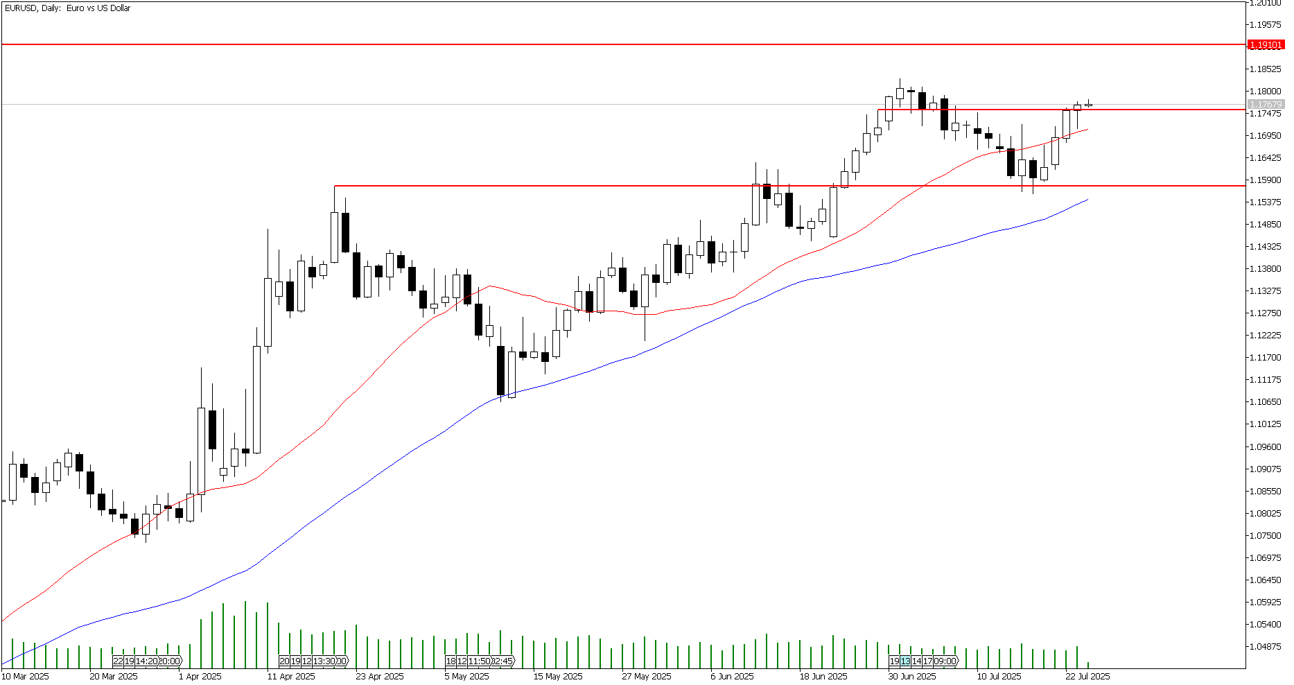 24 Temmuz 2025 Forex Analizi: EURUSD