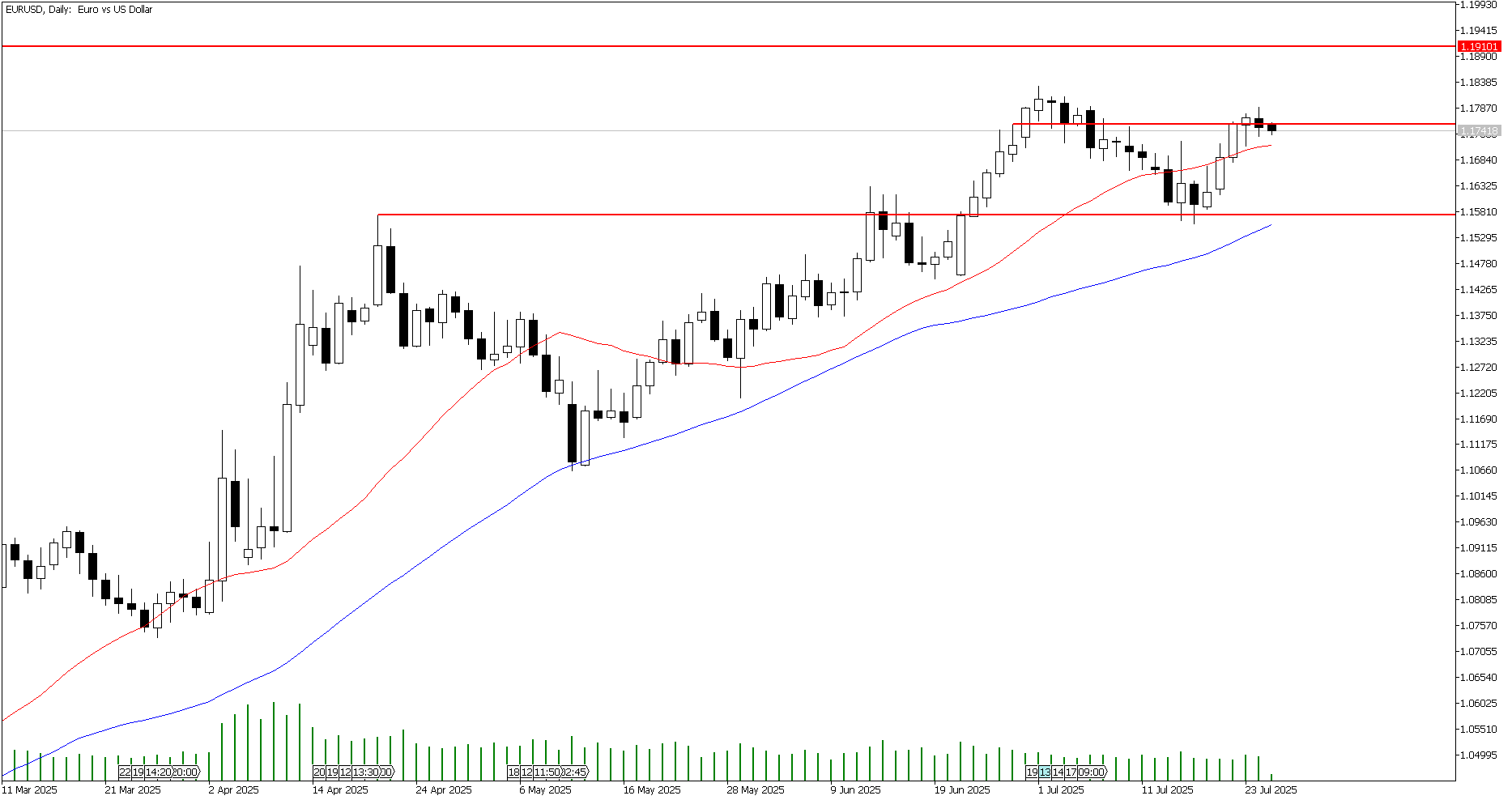25 Temmuz 2025 Forex Analizi: EURUSD